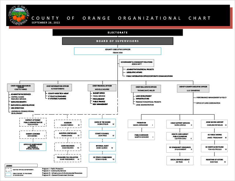 County Org Chart